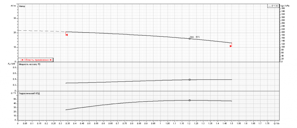 Насос Ebara CMA/I 0.50 T IE3