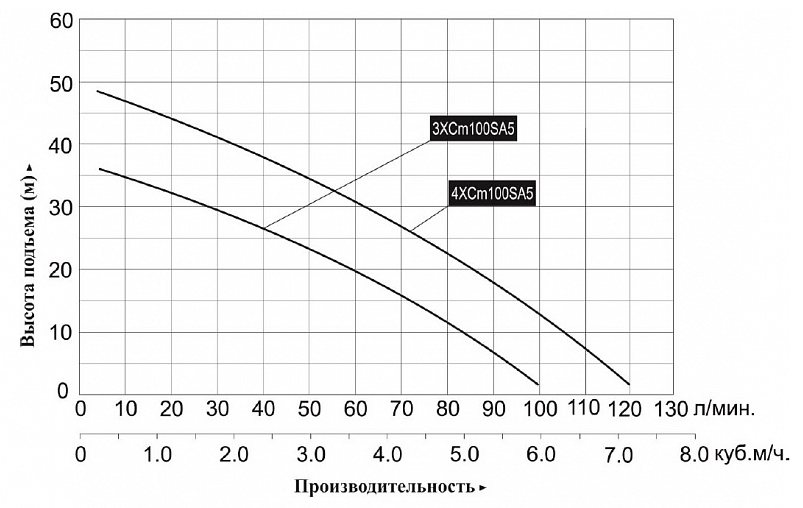 Насосная станция многоступенчатая LEO 3XCM-100S A5