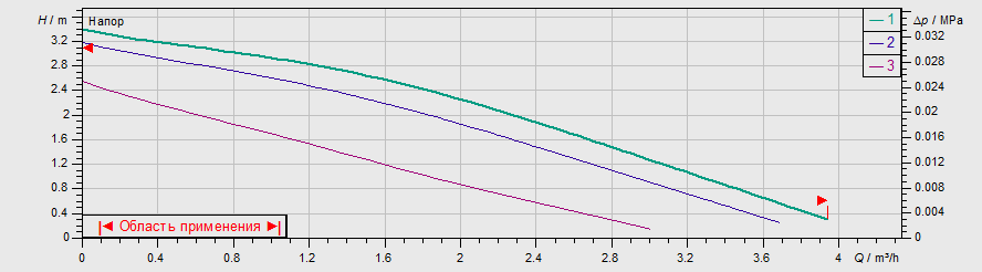 Насос Wilo TOP-Z 20/4 EM PN6/10