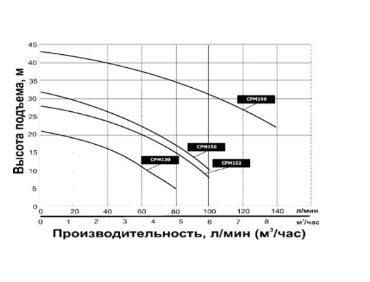 Насос поверхностный Vodotok центробежный СРМ130