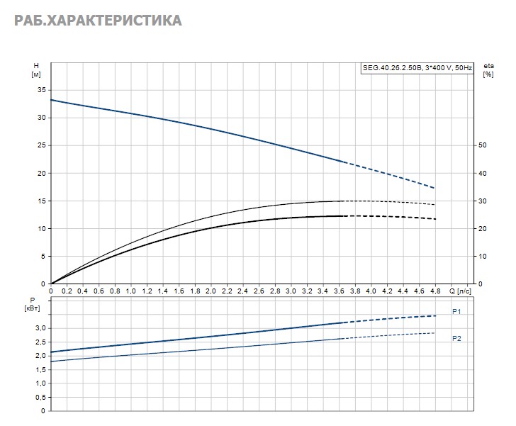 Насос Grundfos SEG.40.26.2.50B