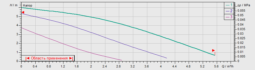 Насос Wilo TOP-Z 25/6 EM PN6/10