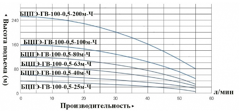 Насос Vodotok БЦПЭ-ГВ-100-0.5-40м-Ч