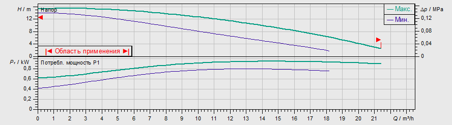 Насос Wilo TOP-S 40/15 EM PN6/10