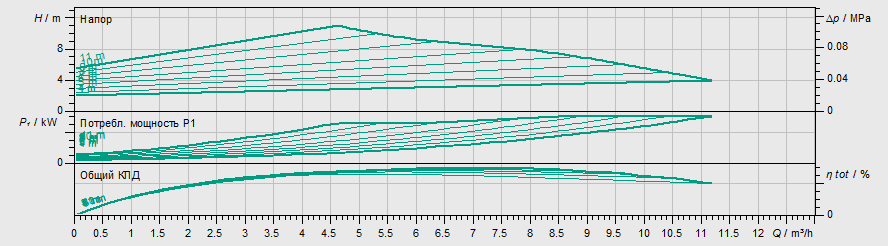 Насос Wilo YONOS MAXO-Z 30/0,5-12