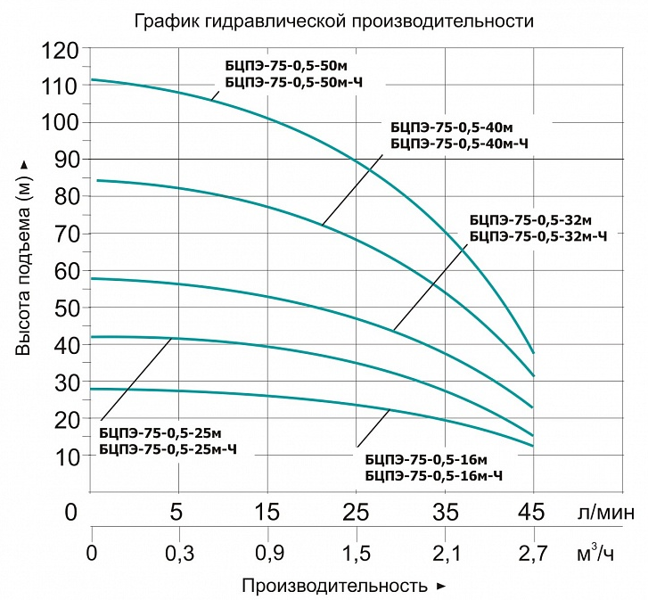 Насос Vodotok БЦПЭ-75-0.5-32м