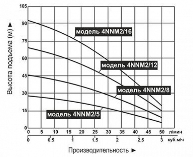 Насос для колодцев Vodotok 4NNM2/5 (с поплавком)