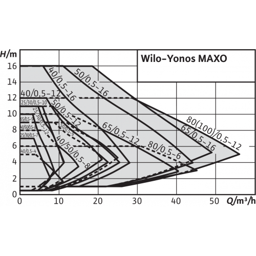 Насос Wilo YONOS MAXO 32/0,5-11 PN6/10