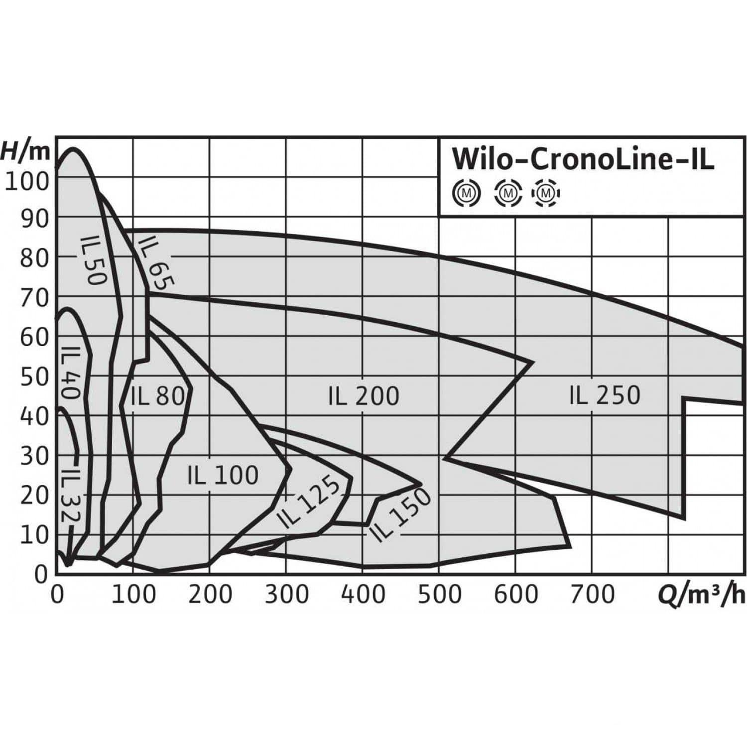 Насос Wilo CronoLine IL 80/190-18,5/2-IE3