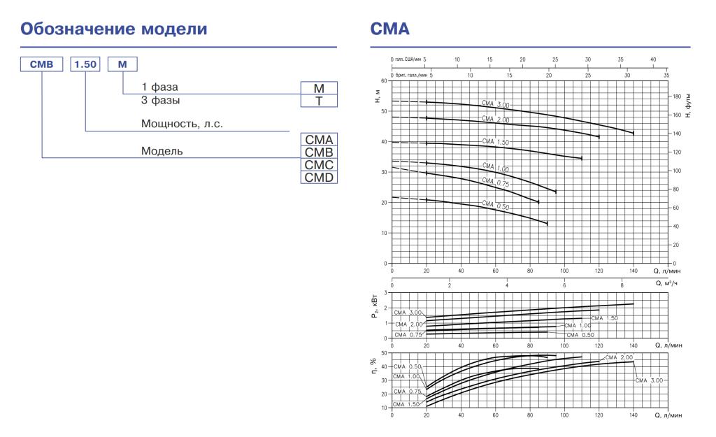 Насос Ebara CMA/I 3.00 T IE3