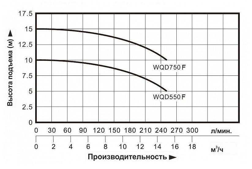 Насос фекальный с крыльчаткой Vodotok WQD750F