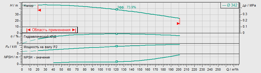 Насос Wilo IL 100/315-22/4