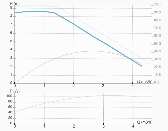 Насос ImpPumps NMT PLUS 15/90-130