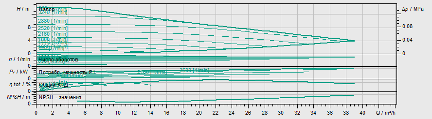 Насос Wilo Stratos MAXO-D 40/0,5-12-R7