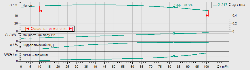 Насос Wilo IL 65/220-22/2