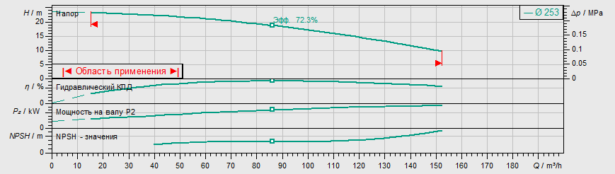 Насос Wilo IL 100/275-7,5/4