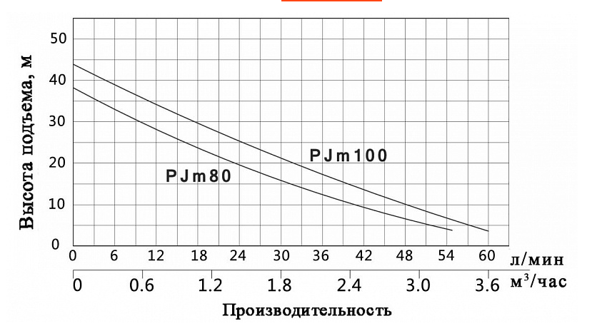 Насос Vodotok PJm80