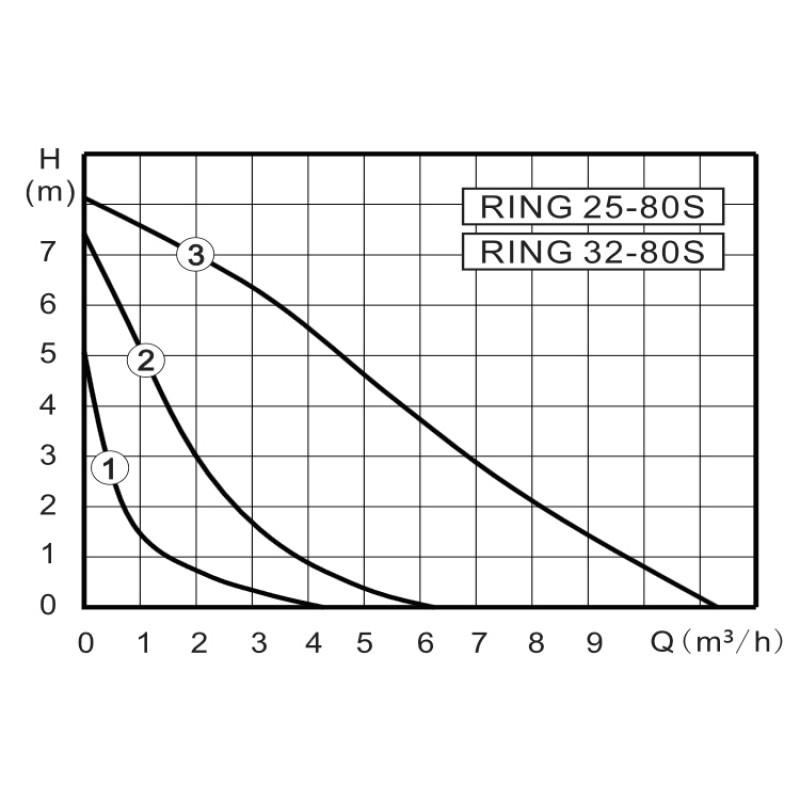 Насос ZOTA EcoRING IV 32-80 180
