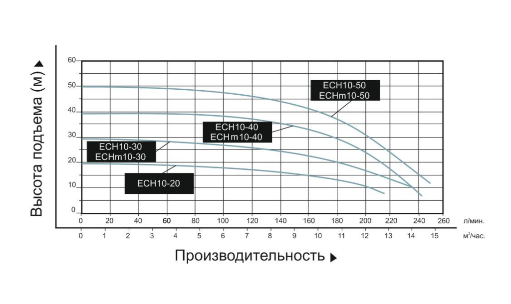 Насос поверхностный многоступенчатый Leo ECHm 10-40