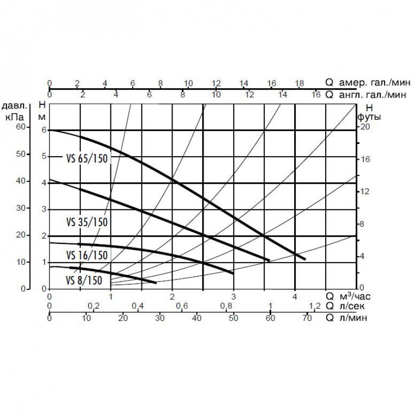 Насос DAB VS 8/150 M PN10 230В