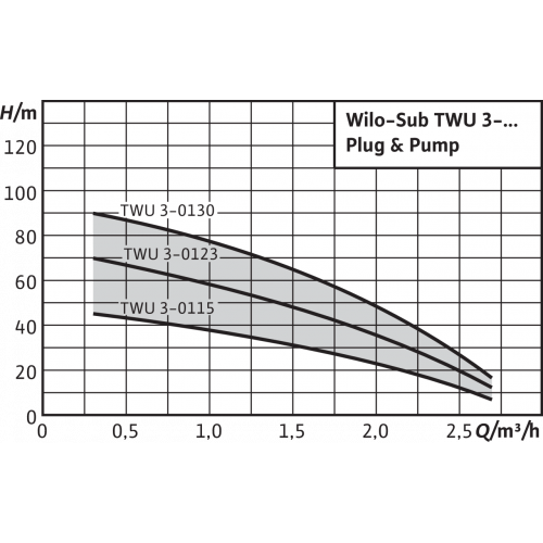 Насос Wilo TWU 3-0123 EM-Pn (2/DS)