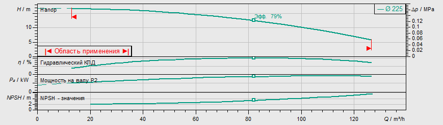 Насос Wilo BL 65/220-4/4