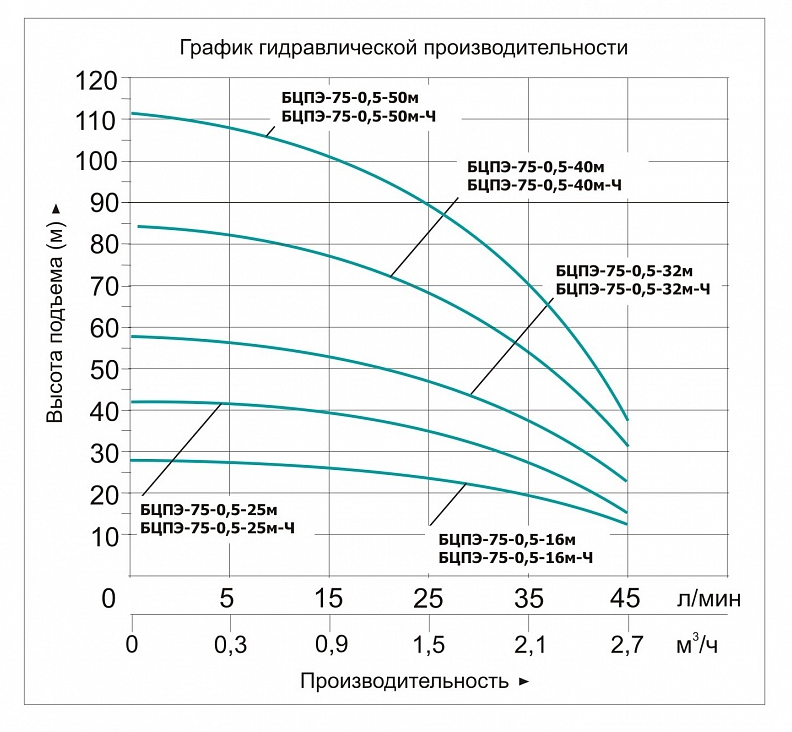 Насос погружной скважинный Vodotok БЦПЭ-75-0.5-16м-Ч
