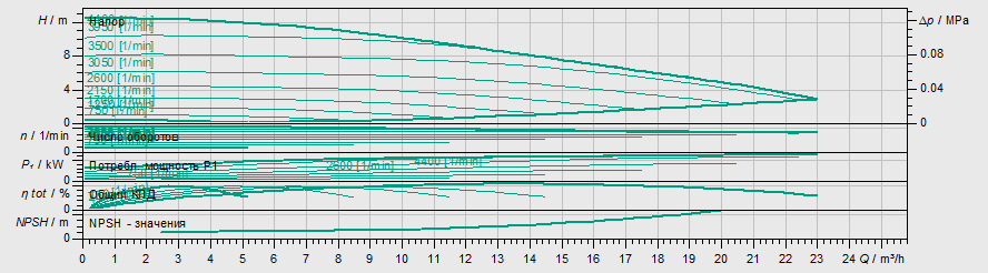 Насос Wilo Stratos MAXO-D 32/0,5-12-R7
