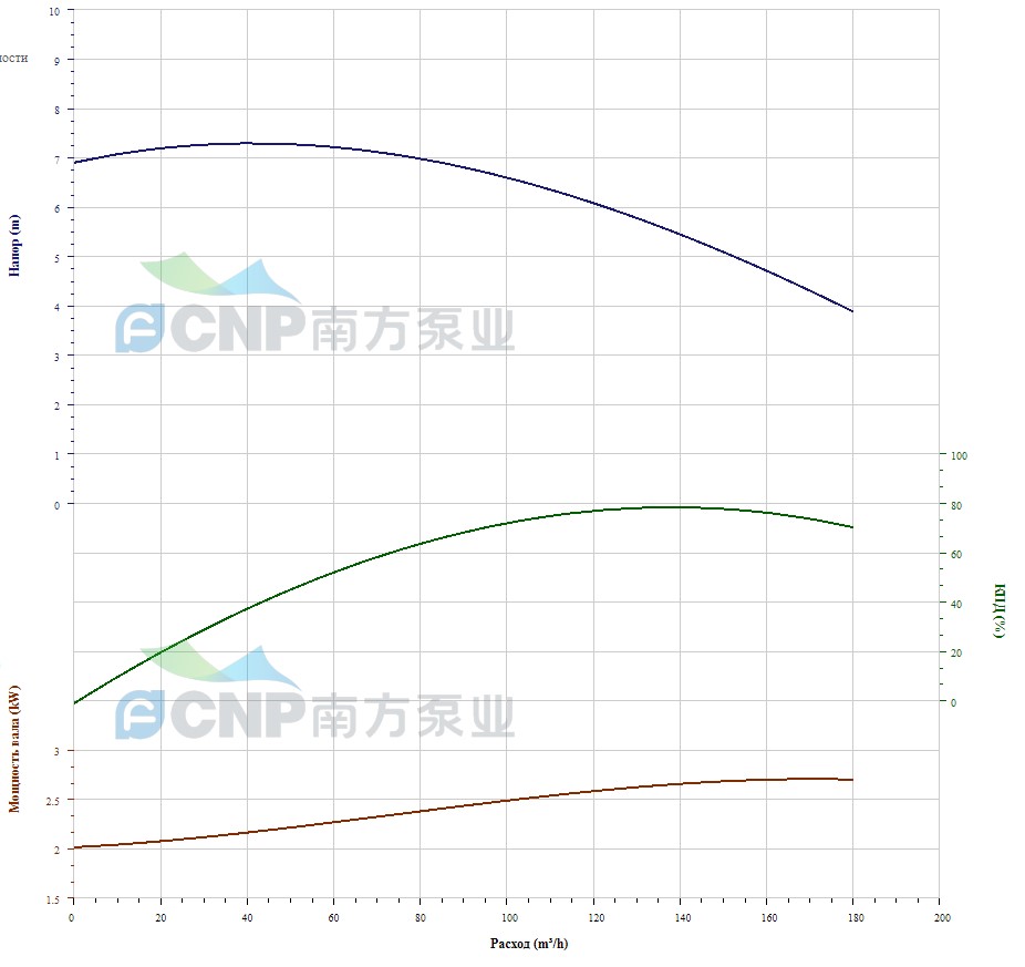 Насос CNP WLT125-5A/3SWS