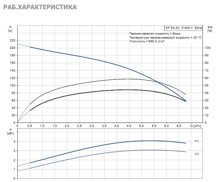 Насос Grundfos SP5A-33 3.0KW 3x380-415V 50Hz