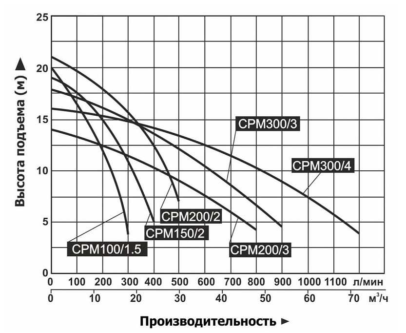 Насос поверхностный центробежный "Vodotok" СРМ300/3