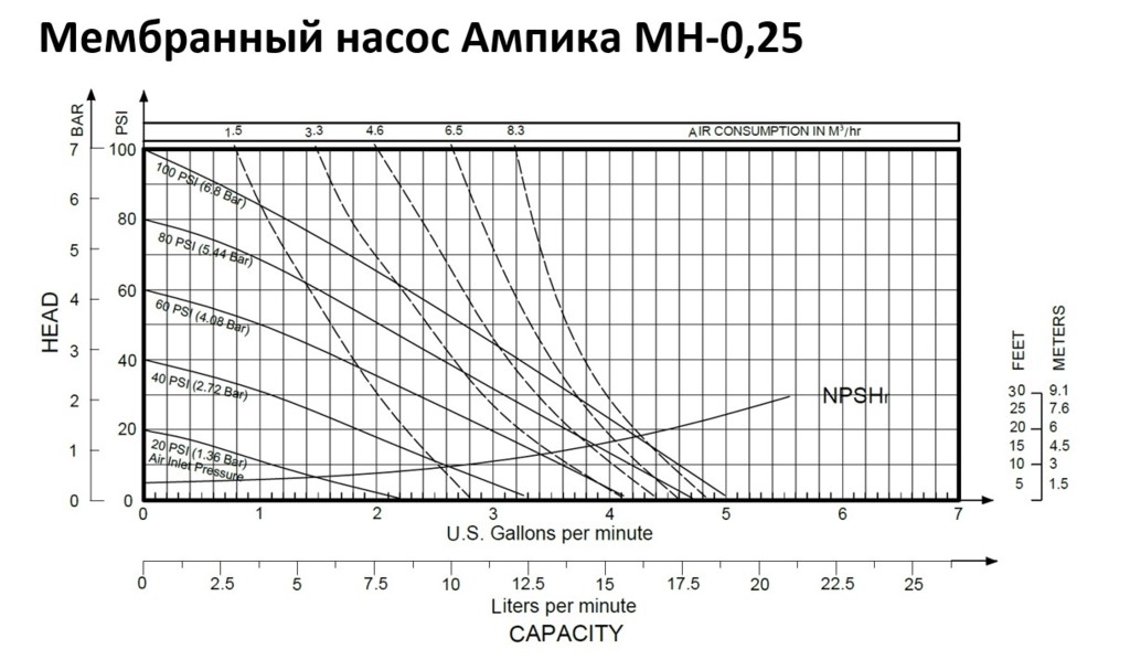 Мембранный насос Ампика МН-0,25-PVDF/PTFE