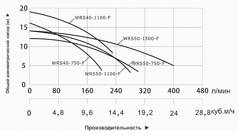 Насос циркуляционный фланцевый Vodotok WRS 50-1100-F