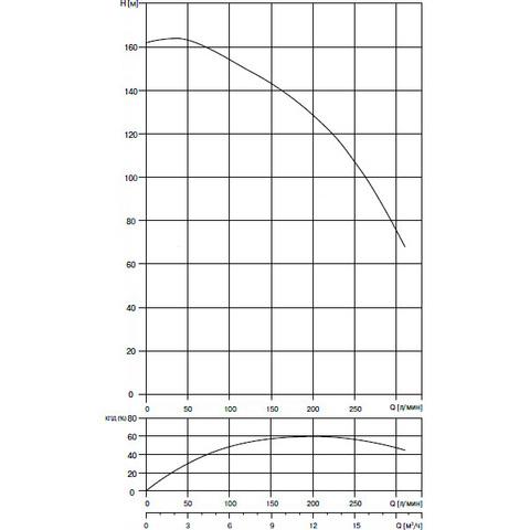 Насос Waterstry SPS 7025 3х380V 7,5kW (Деревянная коробка)