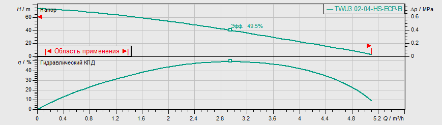 Насос Wilo TWU 3.02-04-HS-ECP-B