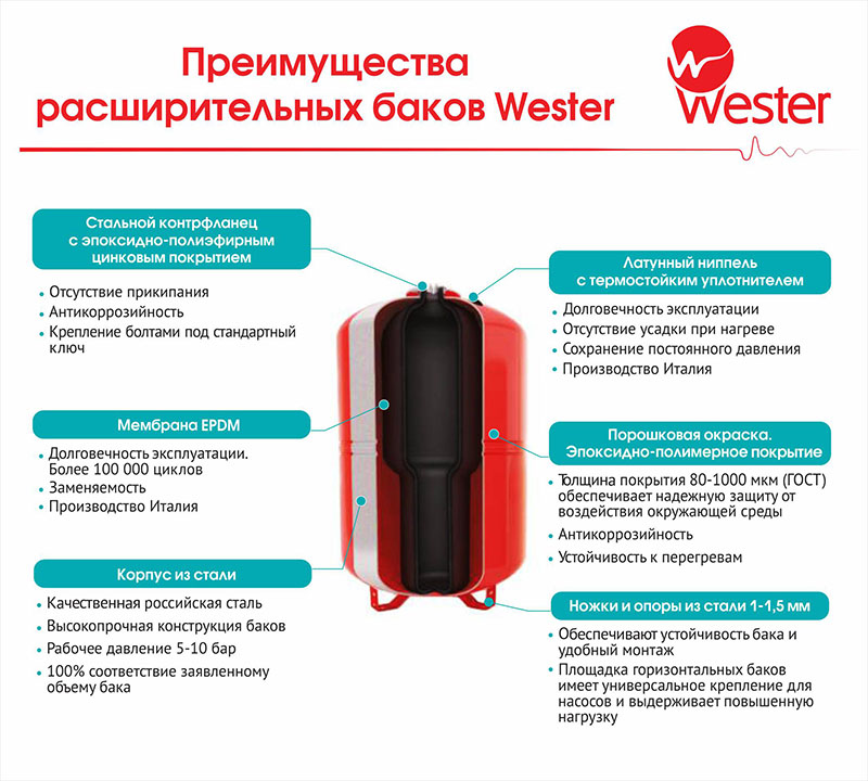 Гидроаккумулятор WESTER Premium WAV 18л 10 бар