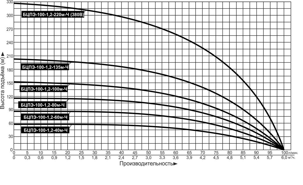 Насос погружной скважинный Vodotok БЦПЭ-100-1.2-60м-Ч