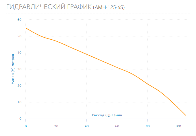 Насос Aquario AMH-125-6S