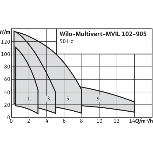 Насос Wilo MVIL 308-16/E/3-400-50-2/IE3
