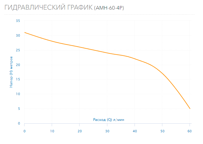 Насос Aquario AMH-60-4P