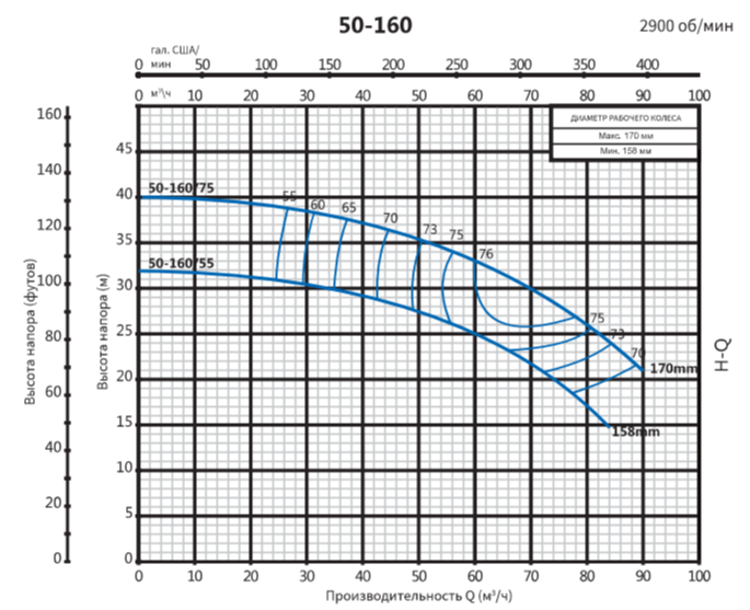 Насос центробежный моноблочный Purity PSTC 50-160/75 (N)