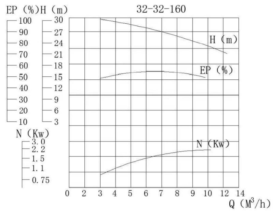 Насос К 32-32-160-ГМ (до +350С) б/д, б/р