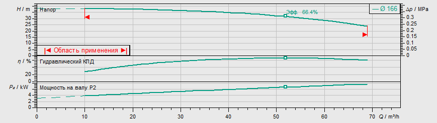 Насос Wilo IPL 50/175-7,5/2