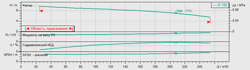 Насос Wilo IL 150/190-5,5/4