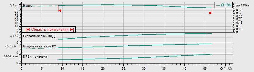 Насос Wilo IPL 50/185-7,5/2