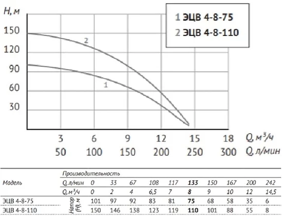 Насос Unipump ЭЦВ 4-8-75