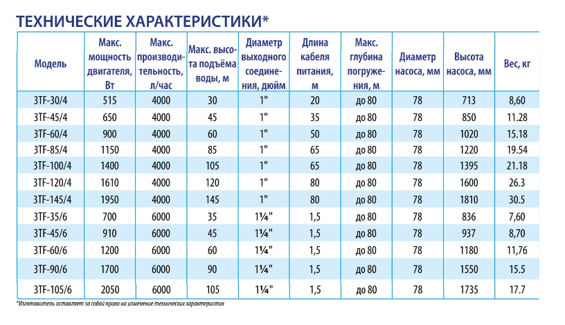 Насос скважинный Belamos 3TF-60/4