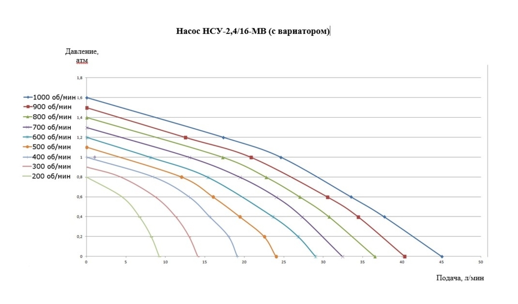 Импеллерный насос Ампика НСУ-2,4/16-0,75-МВ (с вариатором)