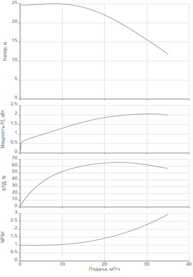 Насос Native BPG 40/125-2,2/2-ST-H12