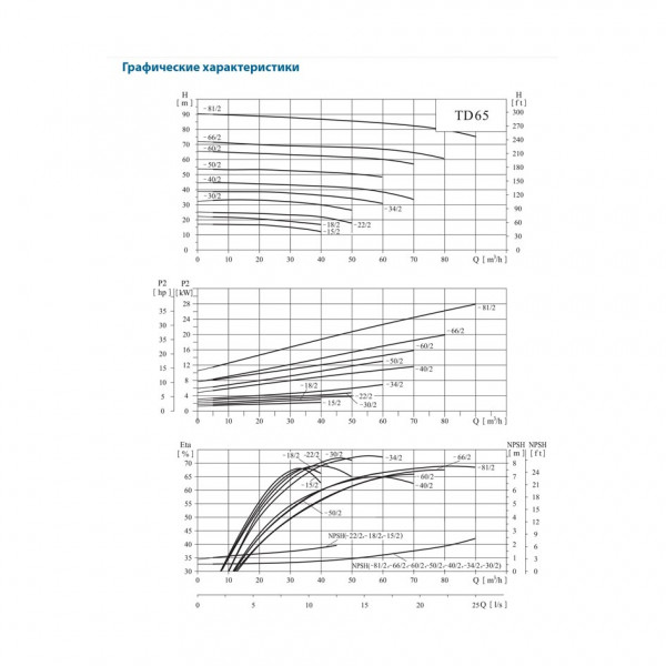 Насос CNP TD 65-15G/2, 2,2 кВт, 3х220В/3х380В, 50 Гц, чугун, 12 бар